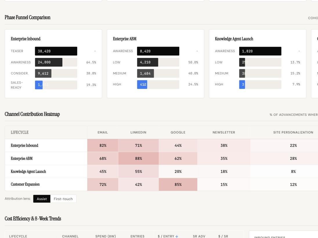 The console, sample edition: phase funnel comparison by lifecycle and a channel contribution heatmap across email, LinkedIn, Google, newsletter, site personalization, BlueConic, and landing pages