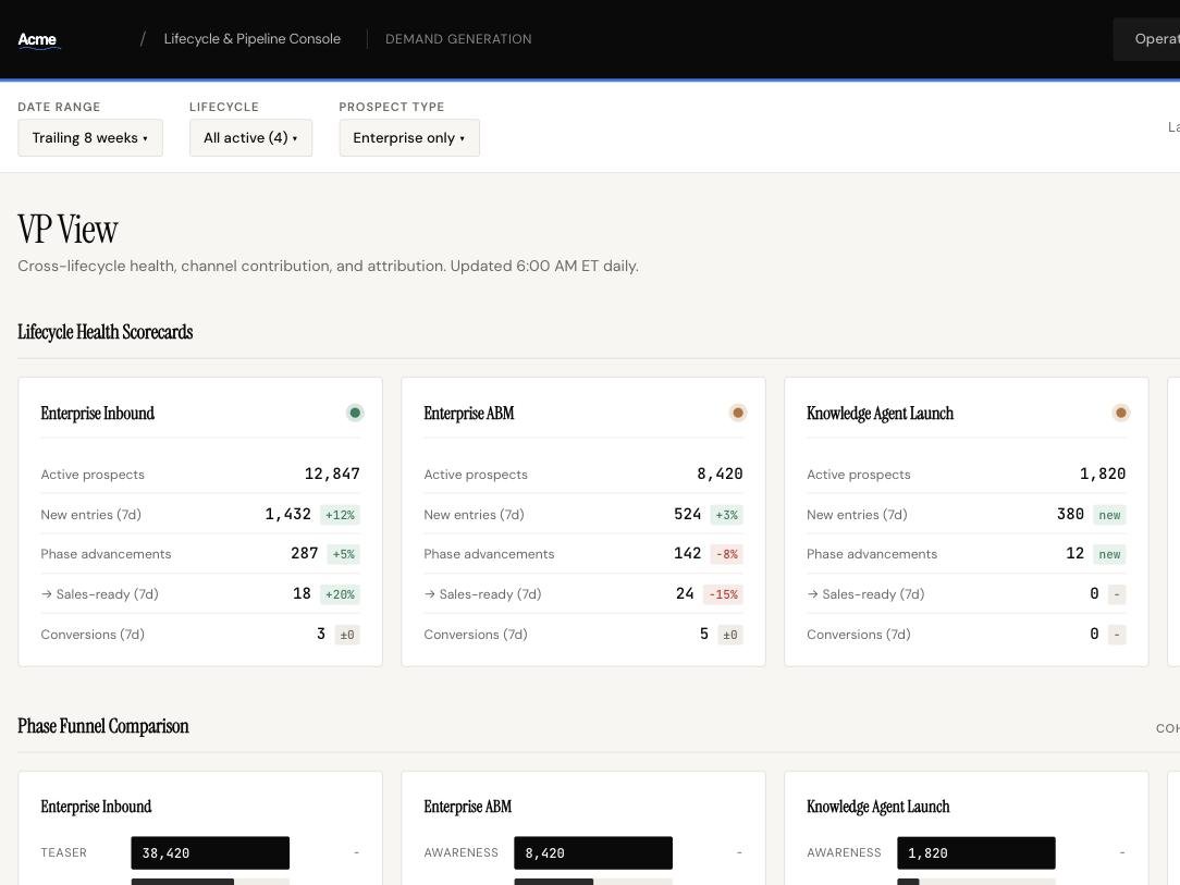 A lifecycle and pipeline console, VP view: four lifecycle scorecards with active prospects, new entries, phase advancements, sales-ready counts, and conversions against an eight-week baseline