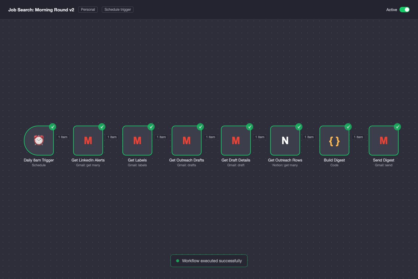The Morning Round v2 workflow on the n8n canvas after a run: eight nodes from the schedule trigger to the Gmail send, each with a green check and an item count