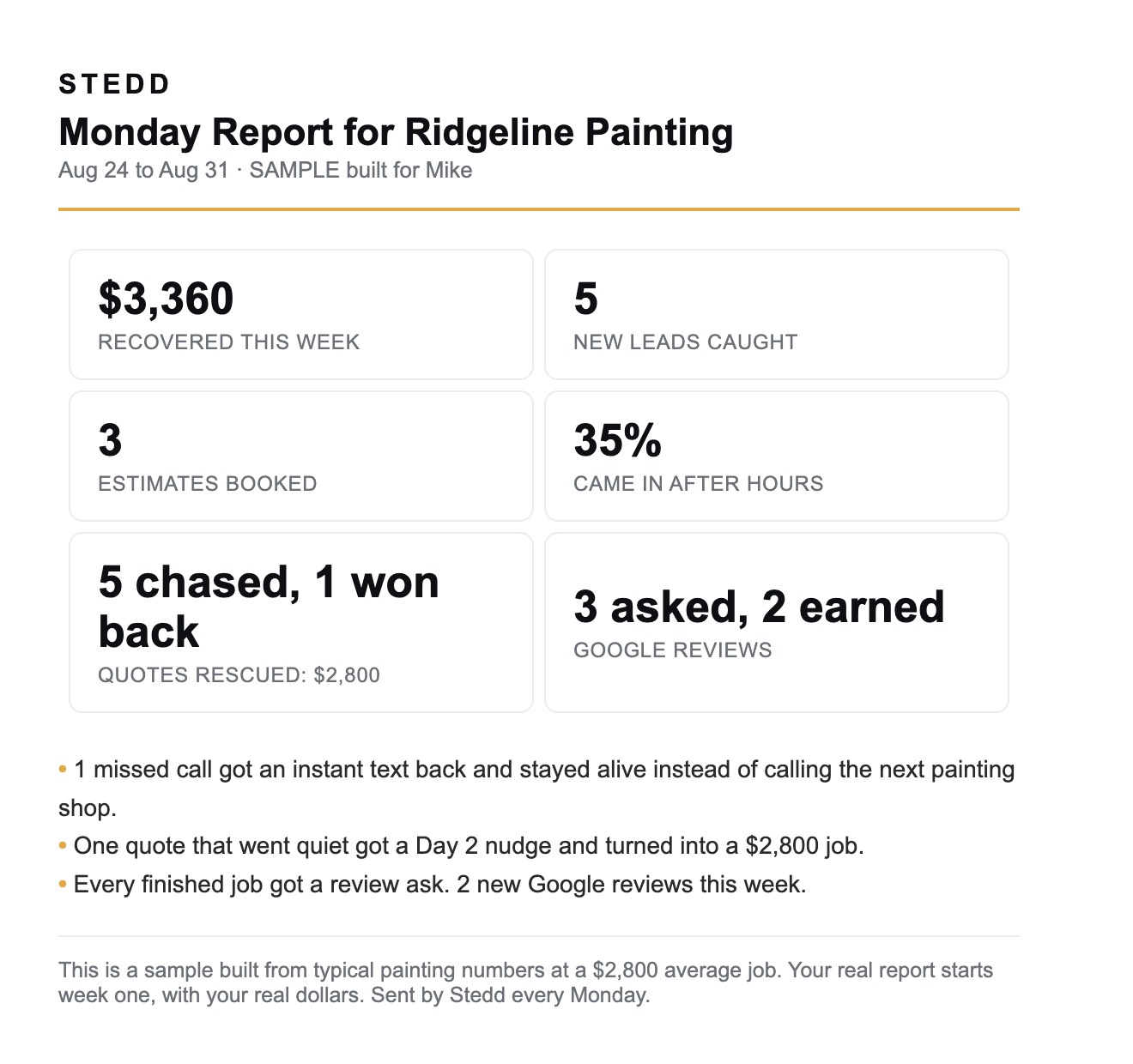 The Stedd Monday Report sample with numbered pins on the recovered-this-week tile, the quotes-rescued tile, and the per-touch receipts